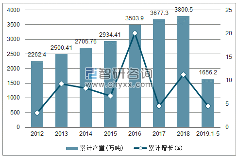 2012-2019年全国液化石油气产量及增速统计