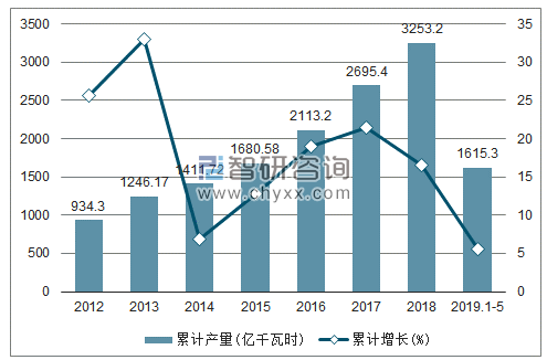 2012-2019年全国风力发电量产量及增速统计