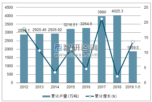 2012-2019年全国石油沥青产量及增速统计