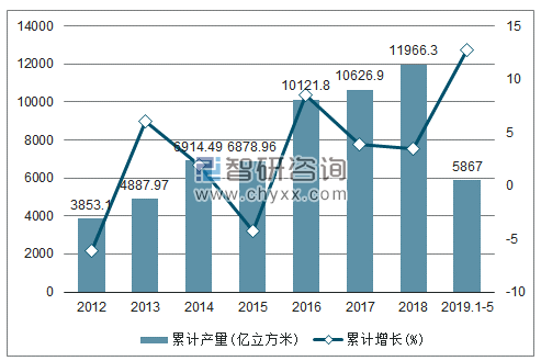 2012-2019年全国煤气产量及增速统计