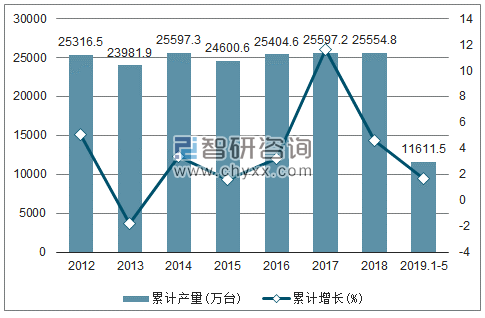 2012-2019年全国电动手提式工具产量及增速统计