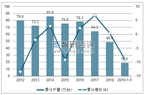 2012-2019年全国金属切削机床产量及增速统计