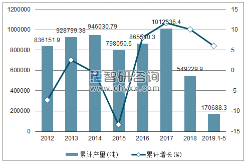 2012-2019年全国水泥专用设备产量及增速统计