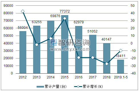 2012-2019年全国大型拖拉机产量及增速统计