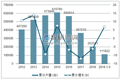 2012-2019年全国中型拖拉机产量及增速统计