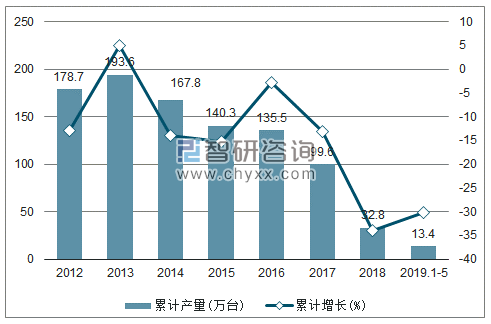 2012-2019年全国小型拖拉机产量及增速统计