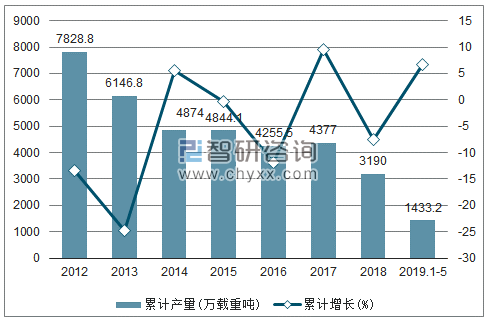 2012-2019年全国民用钢质船舶产量及增速统计