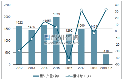 2012-2019年全国铁路机车产量及增速统计