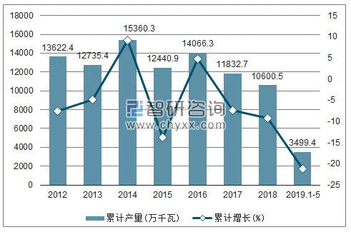 2012-2019年全国发电机组（发电设备）产量及增速统计