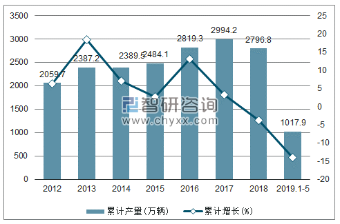 2012-2019年全国汽车产量及增速统计