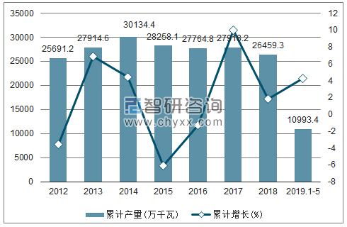 2012-2019年全国交流电动机产量及增速统计