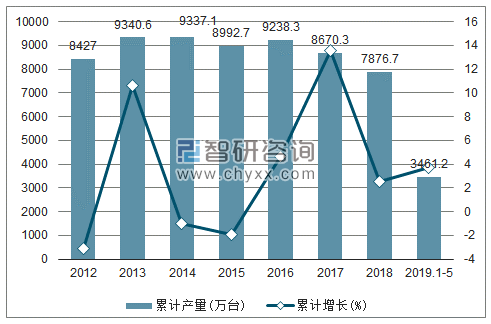 2012-2019年全国家用电冰箱产量及增速统计