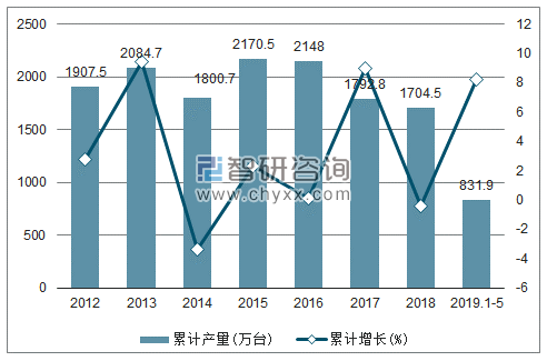 2012-2019年全国家用冷柜产量及增速统计