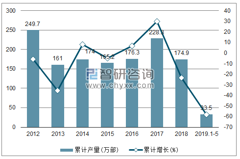 2012-2019年全国传真机产量及增速统计