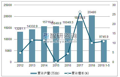 2012-2019年全国房间空气调节器产量及增速统计