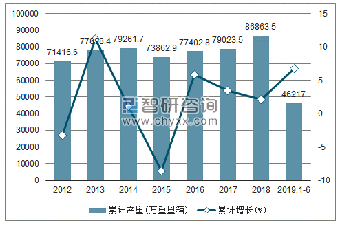 2012-2019年全国平板玻璃产量及增速统计