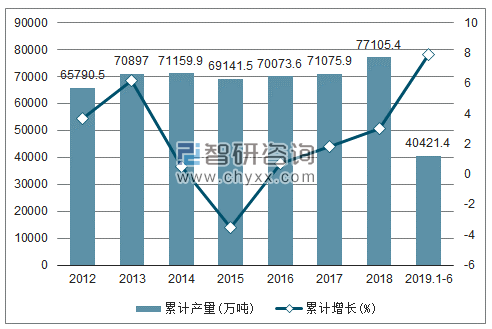 2012-2019年全国生铁产量及增速统计