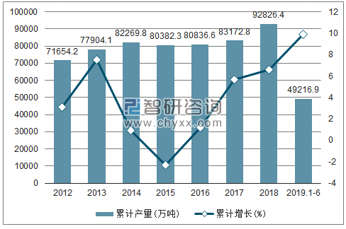 2012-2019年全国粗钢产量及增速统计