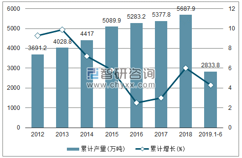 2012-2019年全国十种有色金属产量及增速统计