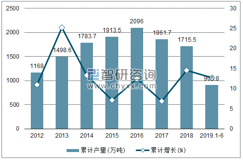 2012-2019年全国铜材产量及增速统计