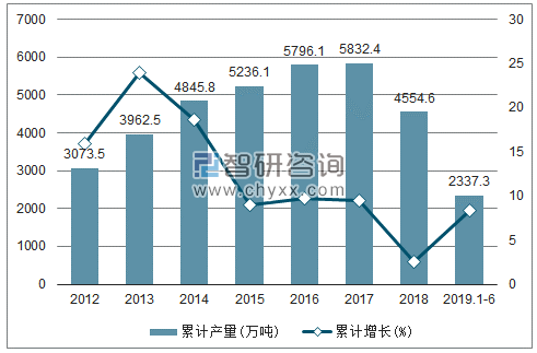 2012-2019年全国铝材产量及增速统计