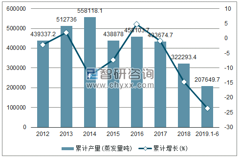 2012-2019年全国工业锅炉产量及增速统计