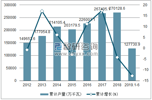 2012-2019年全国发动机产量及增速统计