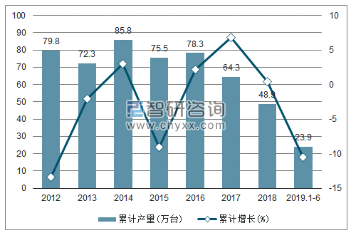 2012-2019年全国金属切削机床产量及增速统计