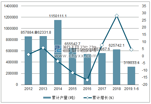 2012-2019年全国金属冶炼设备产量及增速统计