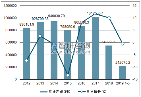 2012-2019年全国水泥专用设备产量及增速统计