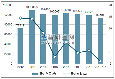 2012-2019年全国包装专用设备产量及增速统计