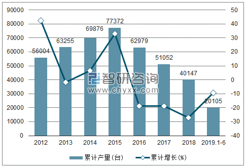 2012-2019年全国大型拖拉机产量及增速统计