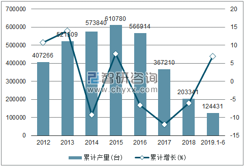 2012-2019年全国中型拖拉机产量及增速统计