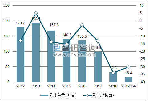 2012-2019年全国小型拖拉机产量及增速统计