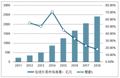 十大城市外卖排行榜，什么菜是外卖之王？[图]