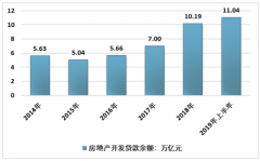 2019年房企融资闸门大幅收缩，32个热点城市首先试点[图]