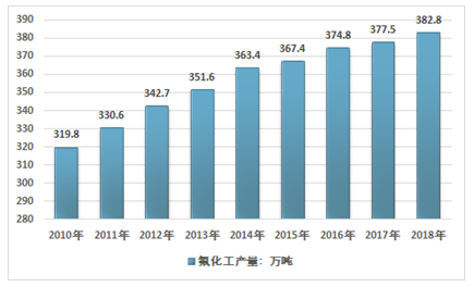 2010-2018年我国氟化工产品产量走势图