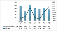 2019年汽车销售难见“金九银十”[图]