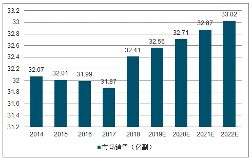 2019年上半年中国各消费电子行业发展现状及前景发展分析图