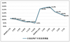 房企分化严重，部分小房企2019年未获一笔融资[图]