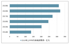 得亏哪吒改了命！站在600亿高点上的中国电影行业今年夏天被泼了一盆冷水，暑期档总票房仅比去年多2.6亿[图]