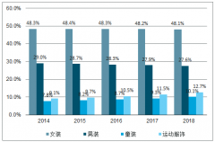 中国服装销量一年减少178亿件, 服装消费在整体消费支出中占比下降,你们都不爱买衣服了？时尚变革加速行业细分[图]