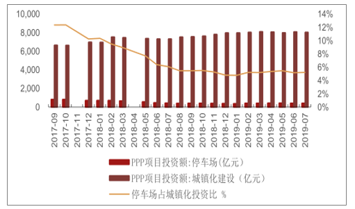 2019年上半年中国城市停车场发展趋势分析:政策补短,城市停车进入改革