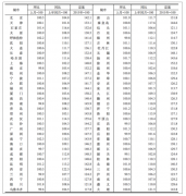 8月70城房价出炉！北上广深新房上涨，南宁涨幅领跑全国，城市之间的热度将开始出现分化[图]