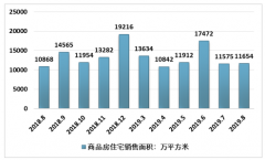 2019年房市难现“金九银十”景象[图]