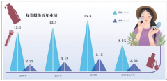 弹弹弹 弹出250亿元市值 丸美上市是为融资发展还是套现离场？[图]