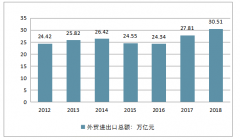 从“卖大米”到“卖高铁”，2018年，我国货物进出口占全球份额为11.8%, 我国外贸进出口稳中提质[图]