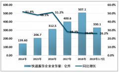 中国打造地表最强快递，国内1天，周别国2天 [图]