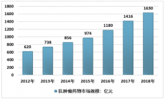 李宗伟耗尽70%职业奖金抗癌，中国抗抗肿瘤药物全面降价[图]