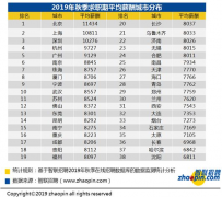 全国平均薪酬上升至8698元，北上深均突破万元门槛[图]